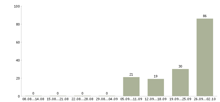 Работа комплектовщики на склад Нижний новгород - Число вакансий Нижний новгород по специальности комплектовщики на склад за 2 месяца