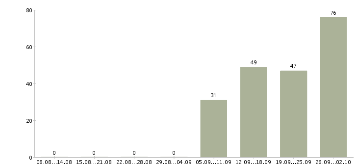Работа комплектовщики на производство Санкт-петербург - Число вакансий Санкт-петербург по специальности комплектовщики на производство за 2 месяца