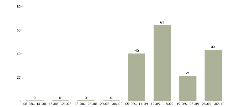 Работа контролеры торгового зала Санкт-петербург - Число вакансий Санкт-петербург по специальности контролеры торгового зала за 2 месяца