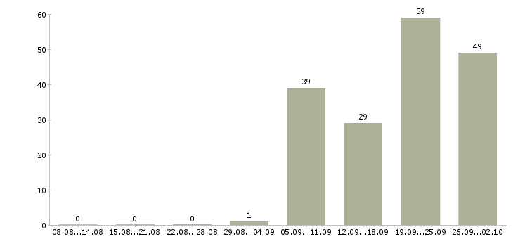 Работа рабочий на пищевое производство Санкт-петербург - Число вакансий Санкт-петербург по специальности рабочий на пищевое производство за 2 месяца