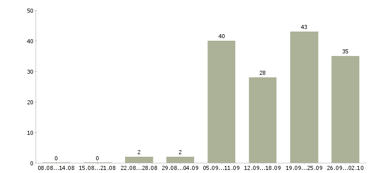 Работа размещение рекламы в интернет Санкт-петербург - Число вакансий Санкт-петербург по специальности размещение рекламы в интернет за 2 месяца