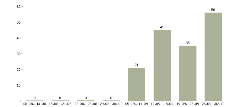 Работа специалист приемки Санкт-петербург - Число вакансий Санкт-петербург по специальности специалист приемки за 2 месяца