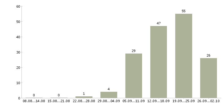 Работа токарь 5 разряд Санкт-петербург - Число вакансий Санкт-петербург по специальности токарь 5 разряд за 2 месяца