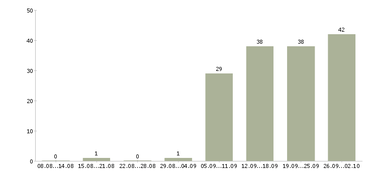 Работа менеджер по документообороту Татарстан - Число вакансий Татарстан по специальности менеджер по документообороту за 2 месяца
