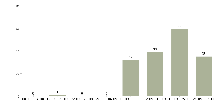 Работа менеджер по персоналу требуется Татарстан - Число вакансий Татарстан по специальности менеджер по персоналу требуется за 2 месяца