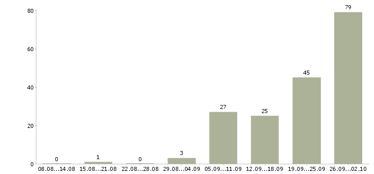 Работа специалист по оформлению договоров Татарстан - Число вакансий Татарстан по специальности специалист по оформлению договоров за 2 месяца