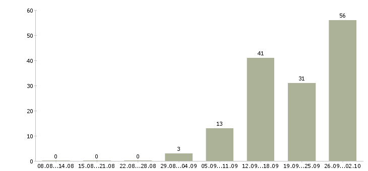 Работа менеджер дома Чувашия - Число вакансий Чувашия по специальности менеджер дома за 2 месяца
