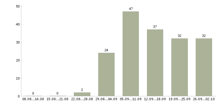 Работа интернет проект в Барнауле - Число вакансий в Барнауле по специальности интернет проект за 2 месяца