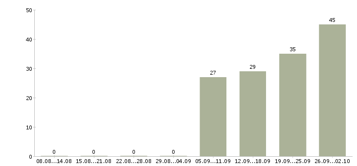 Работа специалист по контролю в Барнауле - Число вакансий в Барнауле по специальности специалист по контролю за 2 месяца