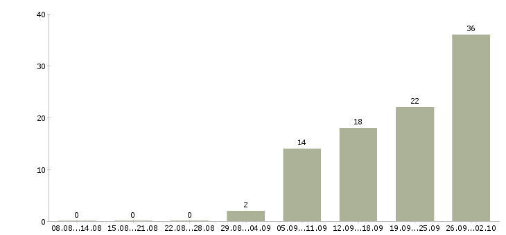 Работа для активных и ответственных в Белгороде - Число вакансий в Белгороде по специальности для активных и ответственных за 2 месяца