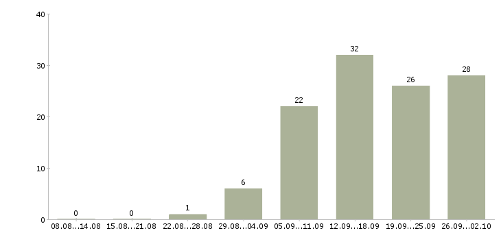 Работа подбор персонала в Белгороде - Число вакансий в Белгороде по специальности подбор персонала за 2 месяца
