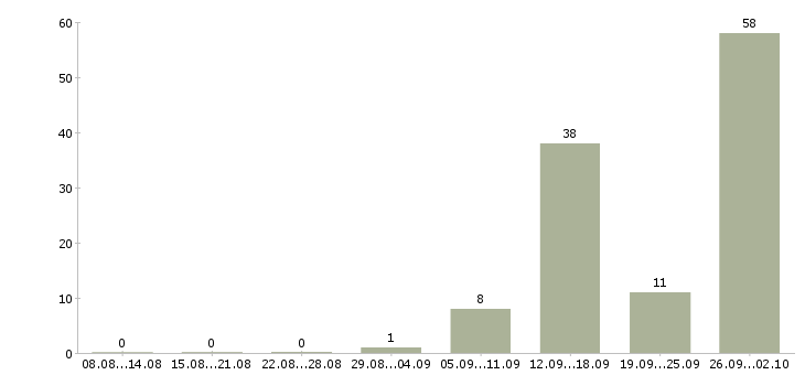 Работа рабочие с бесплатным проживанием в Белгороде - Число вакансий в Белгороде по специальности рабочие с бесплатным проживанием за 2 месяца