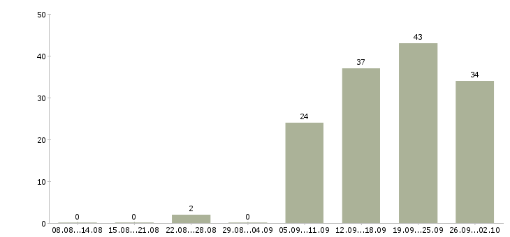 Работа менеджер для развития продаж в Волгограде - Число вакансий в Волгограде по специальности менеджер для развития продаж за 2 месяца