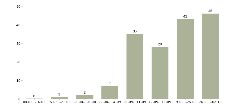 Работа менеджер по заключению договоров в Волгограде - Число вакансий в Волгограде по специальности менеджер по заключению договоров за 2 месяца
