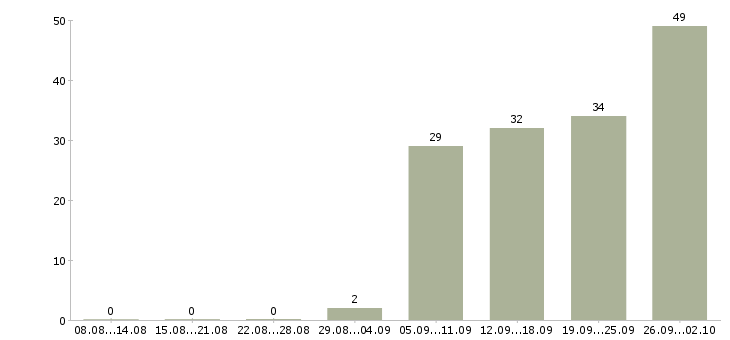 Работа менеджер продуктов в Волгограде - Число вакансий в Волгограде по специальности менеджер продуктов за 2 месяца