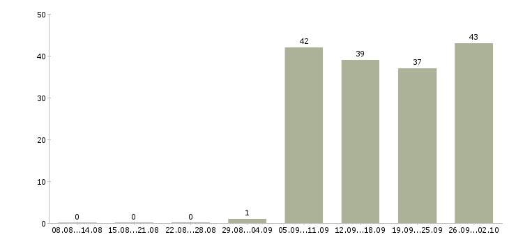 Работа охранник на график 1 1 в Волгограде - Число вакансий в Волгограде по специальности охранник на график 1 1 за 2 месяца