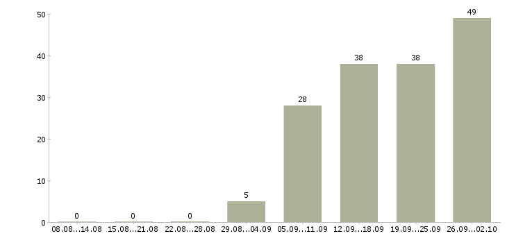 Работа продавец в зал в Волгограде - Число вакансий в Волгограде по специальности продавец в зал за 2 месяца