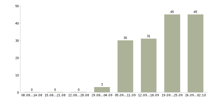 Работа сотрудник зала в Волгограде - Число вакансий в Волгограде по специальности сотрудник зала за 2 месяца