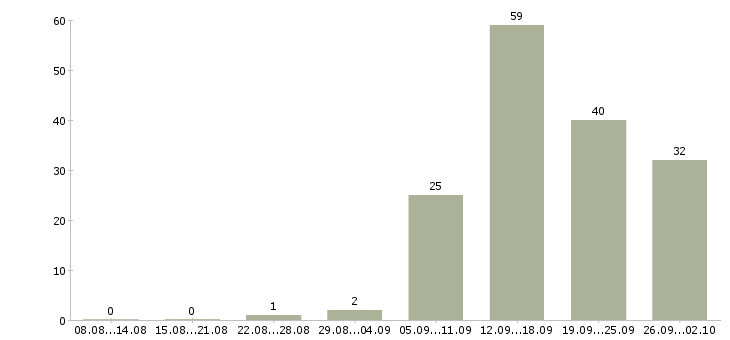 Работа менеджер по технологии в Воронеже - Число вакансий в Воронеже по специальности менеджер по технологии за 2 месяца