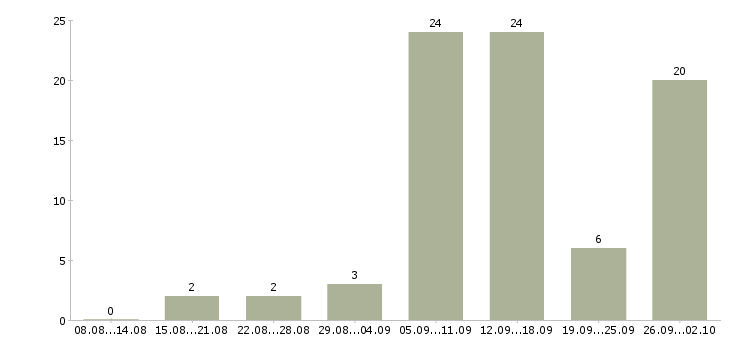 Работа работаем не выходя из дома в Воронеже - Число вакансий в Воронеже по специальности работаем не выходя из дома за 2 месяца