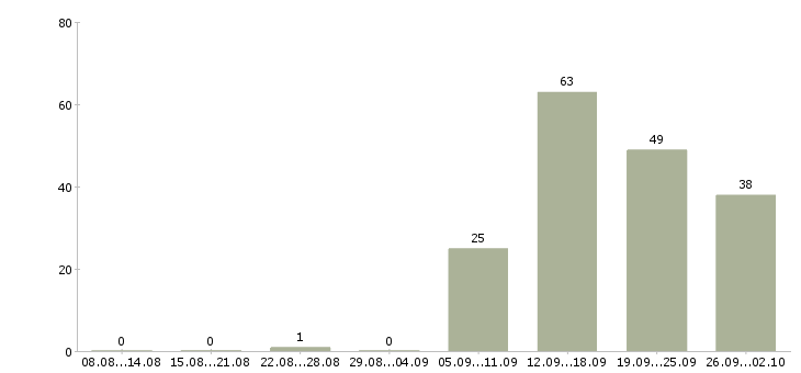 Работа требуется специалист в Воронеже - Число вакансий в Воронеже по специальности требуется специалист за 2 месяца