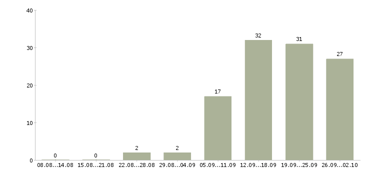 Работа менеджер по офисным продажам в Екатеринбурге - Число вакансий в Екатеринбурге по специальности менеджер по офисным продажам за 2 месяца