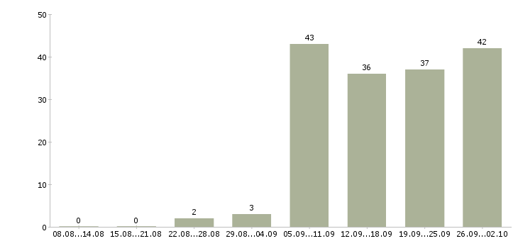 Работа руководитель команды по продажам в Екатеринбурге - Число вакансий в Екатеринбурге по специальности руководитель команды по продажам за 2 месяца