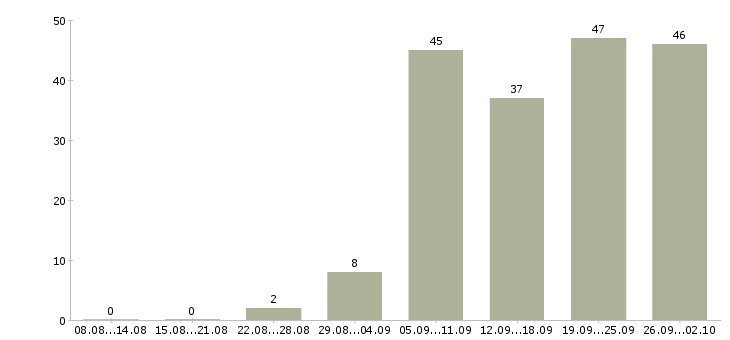 Работа консультант в магазин в Казани - Число вакансий в Казани по специальности консультант в магазин за 2 месяца