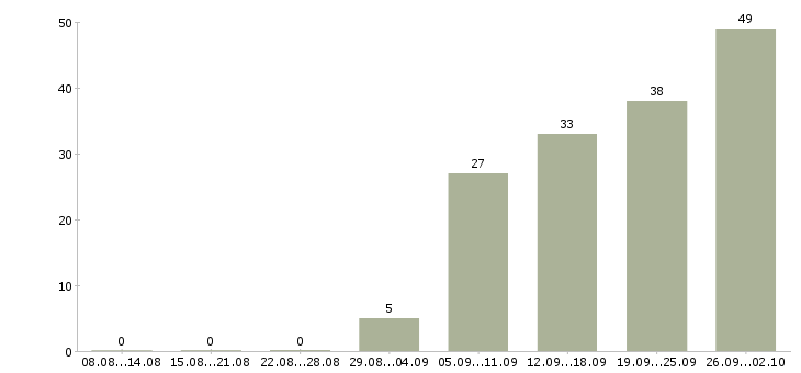 Работа менеджер на первичку в Казани - Число вакансий в Казани по специальности менеджер на первичку за 2 месяца