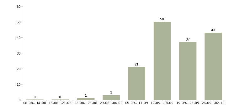 Работа специалист по работе с документацией в Казани - Число вакансий в Казани по специальности специалист по работе с документацией за 2 месяца