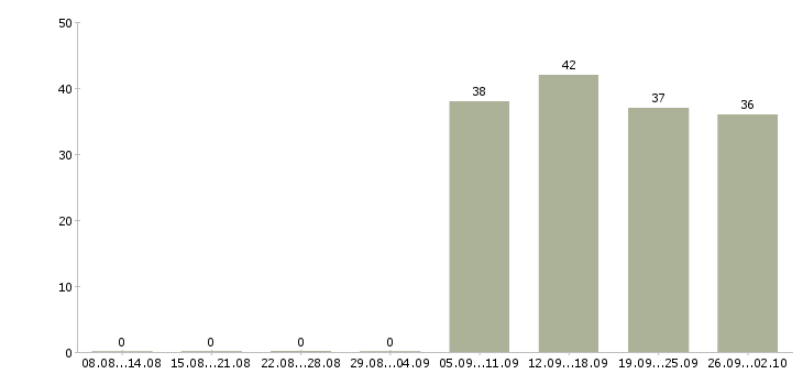 Работа помощники руководителя в Коломне - Число вакансий в Коломне по специальности помощники руководителя за 2 месяца