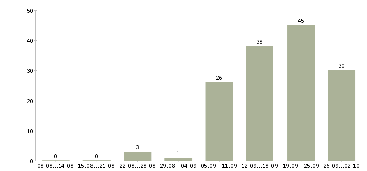 Работа менеджеры по работе с клиентами в Костроме - Число вакансий в Костроме по специальности менеджеры по работе с клиентами за 2 месяца