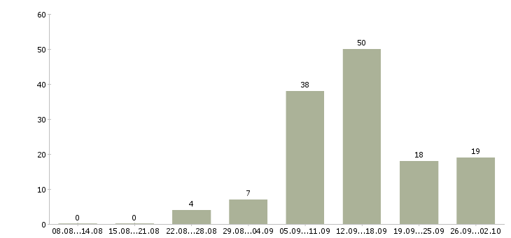 Работа работаем дома в интернете обучение в Костроме - Число вакансий в Костроме по специальности работаем дома в интернете обучение за 2 месяца