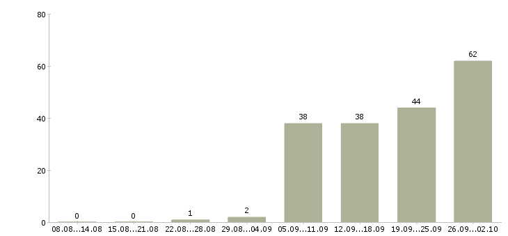 Работа менеджера по реализации в Краснодаре - Число вакансий в Краснодаре по специальности менеджера по реализации за 2 месяца