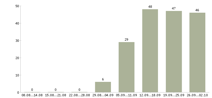 Работа администратор приложений в Москве - Число вакансий в Москве по специальности администратор приложений за 2 месяца