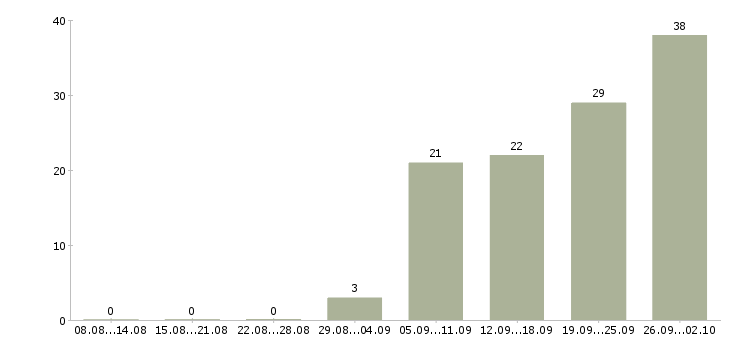 Работа водитель на своем грузовом автомобиле в Москве - Число вакансий в Москве по специальности водитель на своем грузовом автомобиле за 2 месяца