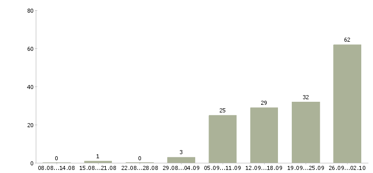 Работа менеджер по продажам логистических услуг в Москве - Число вакансий в Москве по специальности менеджер по продажам логистических услуг за 2 месяца