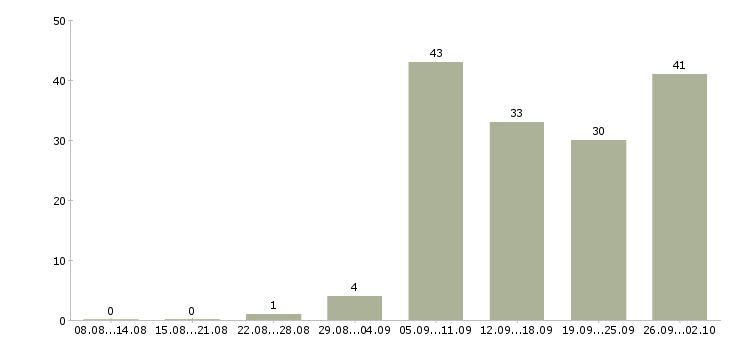 Работа менеджер по продажам электротехнической продукции в Москве - Число вакансий в Москве по специальности менеджер по продажам электротехнической продукции за 2 месяца