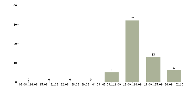 Работа менеджер по развитию собственной розницы в Москве - Число вакансий в Москве по специальности менеджер по развитию собственной розницы за 2 месяца