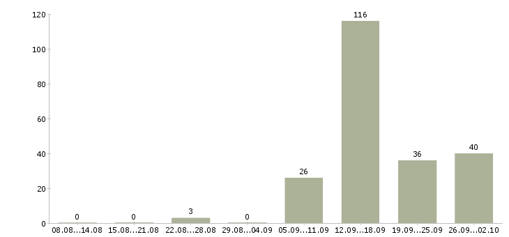 Работа охранник вахта регион в Москве - Число вакансий в Москве по специальности охранник вахта регион за 2 месяца