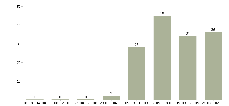 Работа руководитель группы маркетинга в Москве - Число вакансий в Москве по специальности руководитель группы маркетинга за 2 месяца