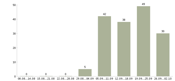 Работа сотрудник в спортивный магазин в Москве - Число вакансий в Москве по специальности сотрудник в спортивный магазин за 2 месяца