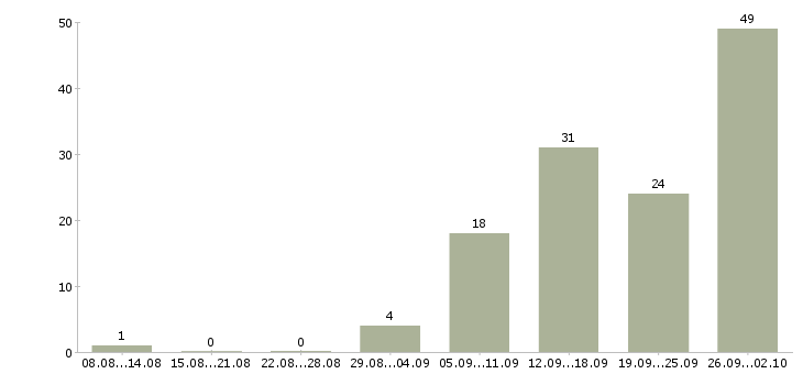 Работа творческий работник в Москве - Число вакансий в Москве по специальности творческий работник за 2 месяца