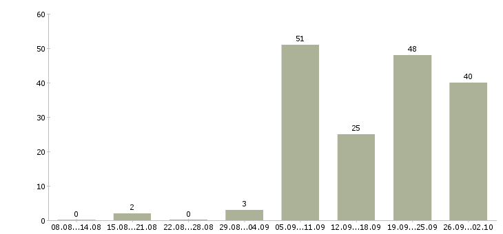Работа токарь 5 разряд в Москве - Число вакансий в Москве по специальности токарь 5 разряд за 2 месяца
