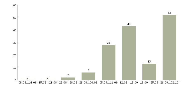 Работа зарабатывайте работая дома в Мурманске - Число вакансий в Мурманске по специальности зарабатывайте работая дома за 2 месяца