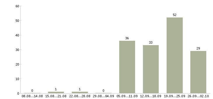 Работа торговый сотрудник в Новокузнецке - Число вакансий в Новокузнецке по специальности торговый сотрудник за 2 месяца