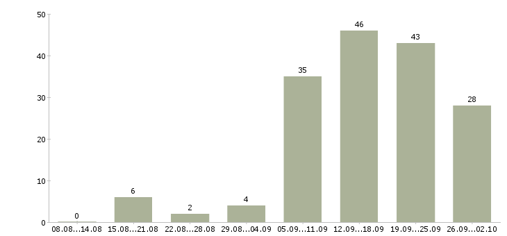 Работа сотрудник на рекламу в Новосибирске - Число вакансий в Новосибирске по специальности сотрудник на рекламу за 2 месяца