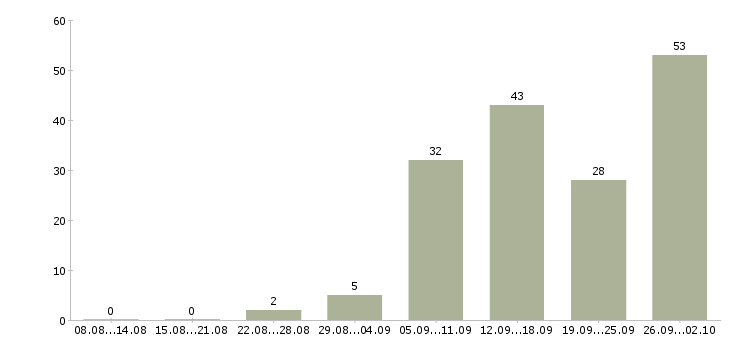 Работа специалист по оформлении документации в Новосибирске - Число вакансий в Новосибирске по специальности специалист по оформлении документации за 2 месяца