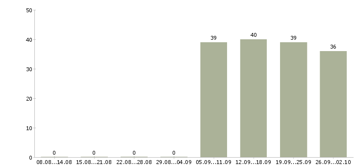 Работа кладовщики в Обнинске - Число вакансий в Обнинске по специальности кладовщики за 2 месяца