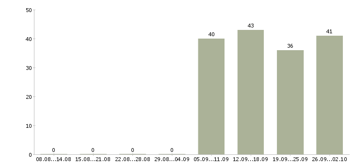 Работа кладовщика в Одинцово - Число вакансий в Одинцово по специальности кладовщика за 2 месяца